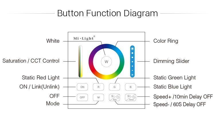 Mi-Light B0-B smart panel remote controller RGB+CCT (2.4G) - Image 5