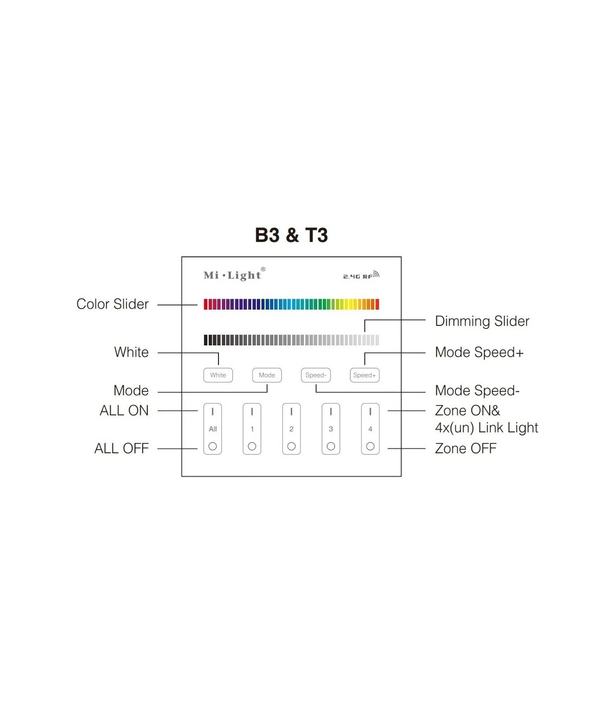 Mi-Light B3 4-Zone Panel Remote RGBW (2.4G) - Image 6